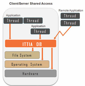 Client/Server Shared Access