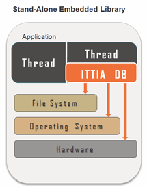 Stand-Alone Embedded Library