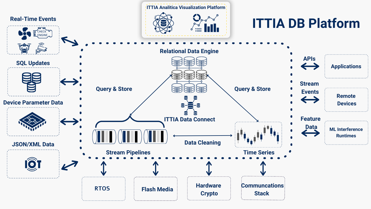 ITTIA DB Platform diagram