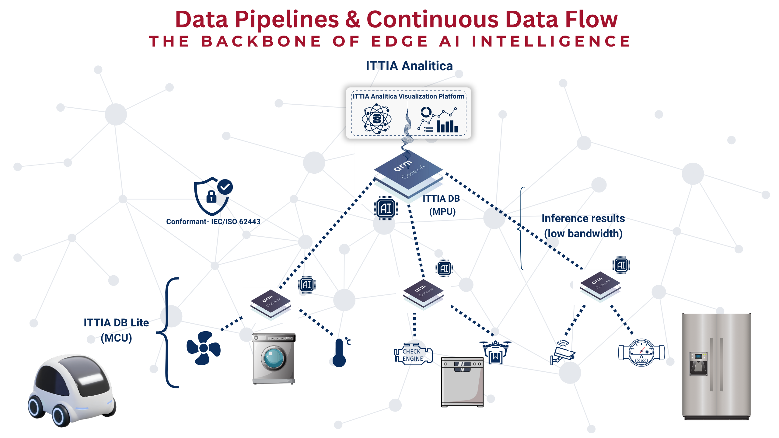 Data Pipelines & Continuous Data Flow