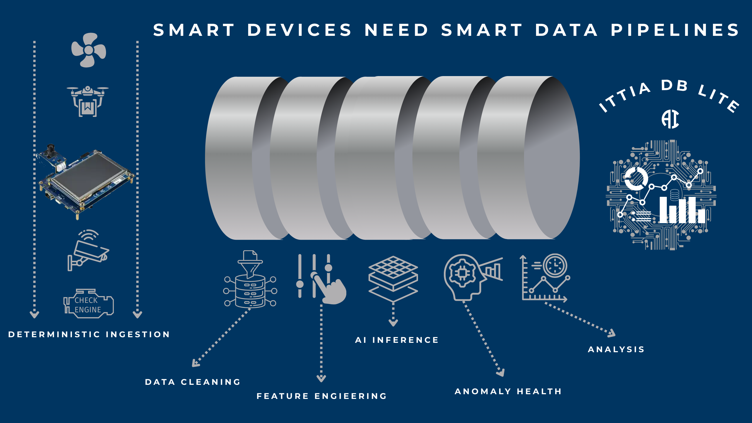 Smart Devices Need Smart Data Pipelines