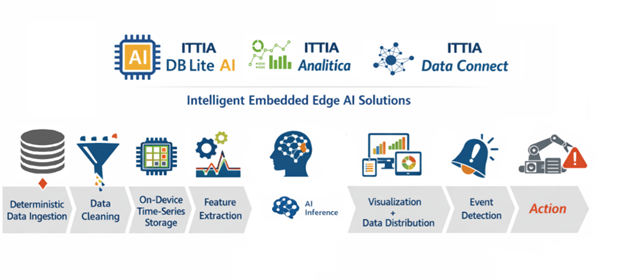 ITTIA Announces ITTIA DB Lite AI - Breakthrough Infostructure Software for Edge AI on MCUs