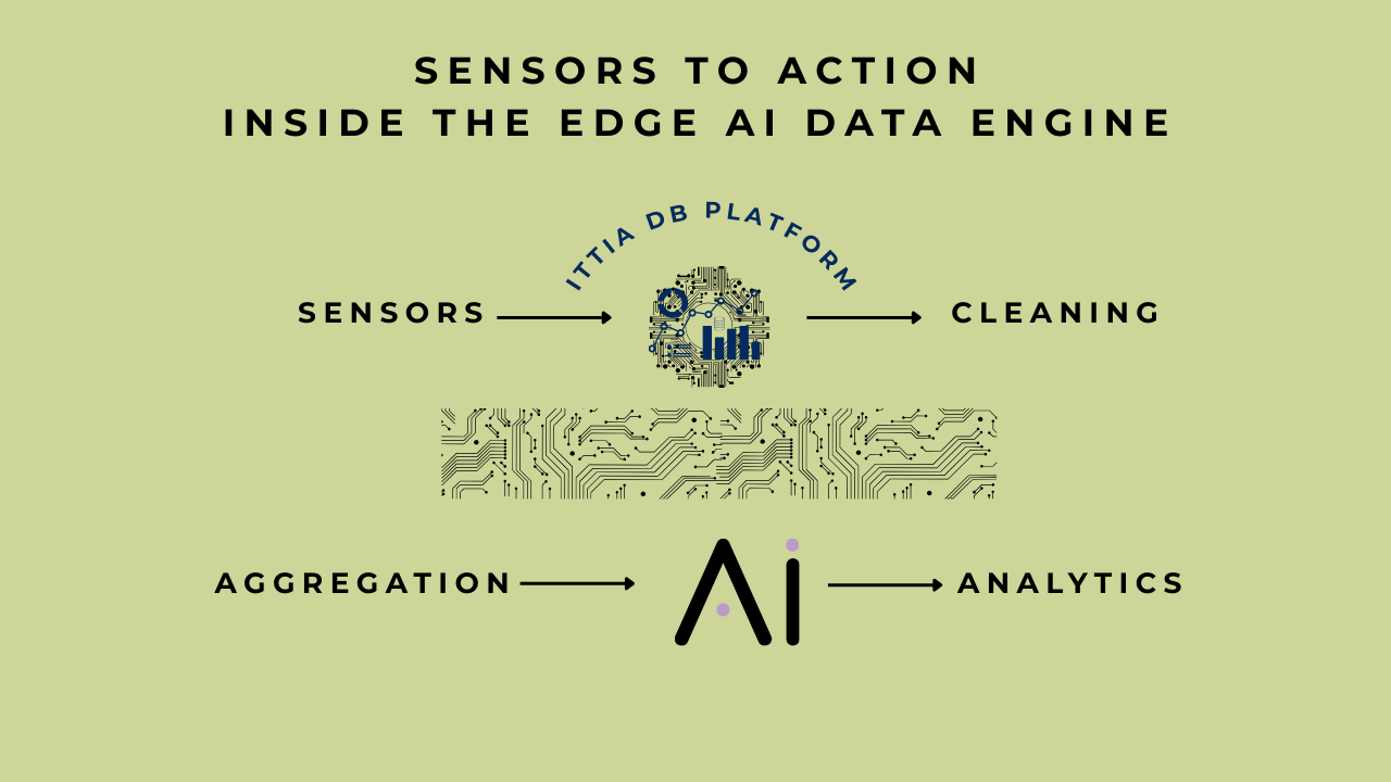 illustrative diagram for ITTIA DB platform role in edge systems
