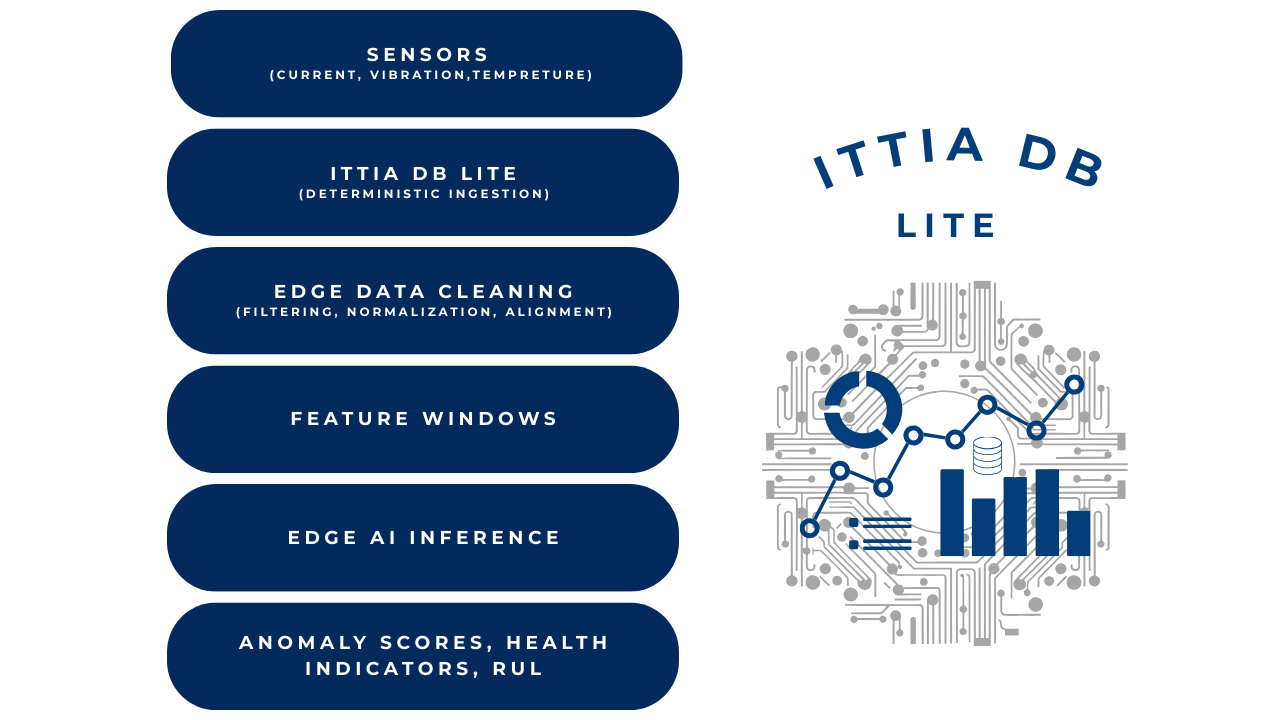 ITTIA DB Lite diagram