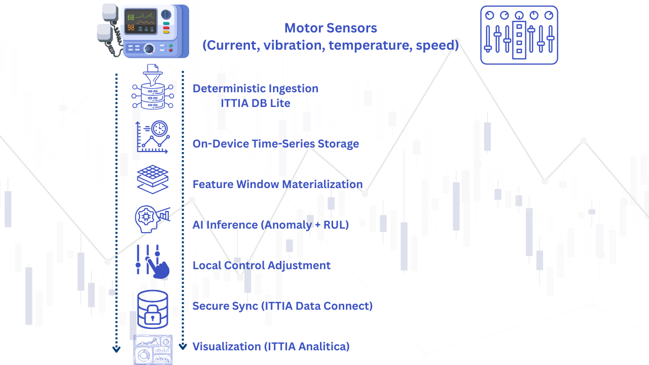 Motor Sensors