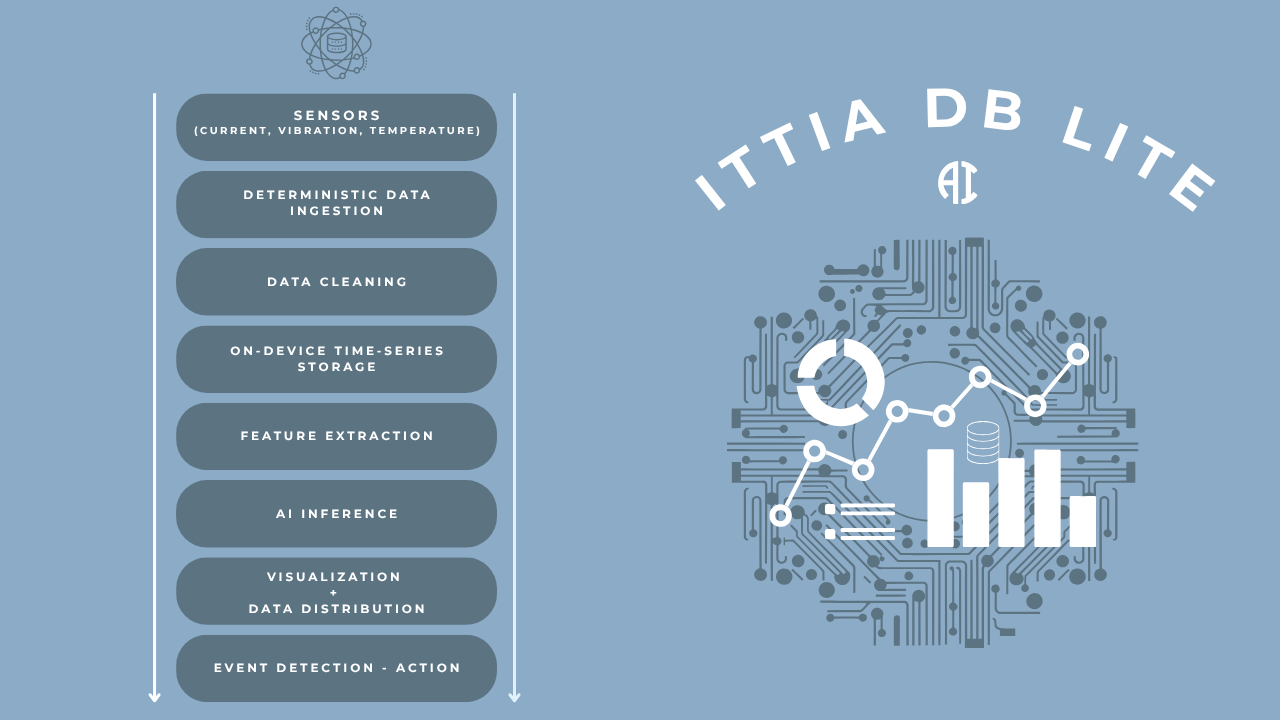 ITTIA DB Lite AI