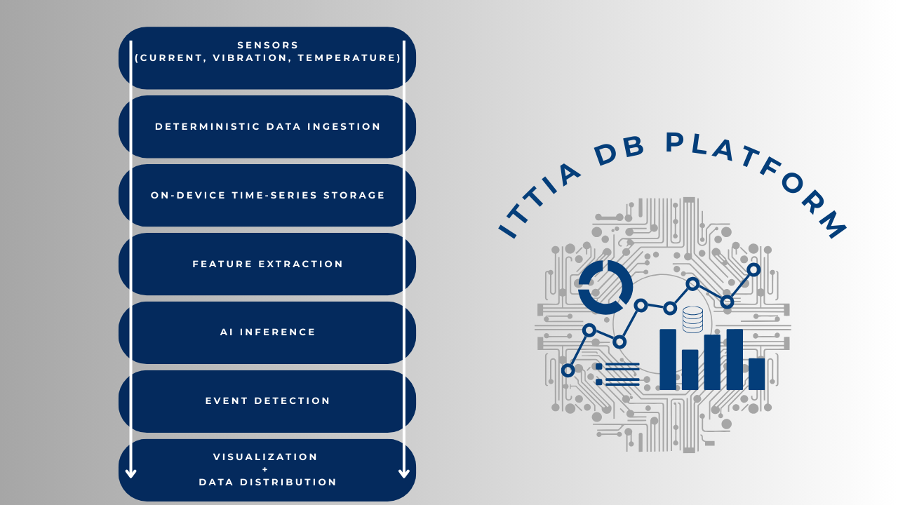 AI Data Pipeline with ITTIA DB Platform