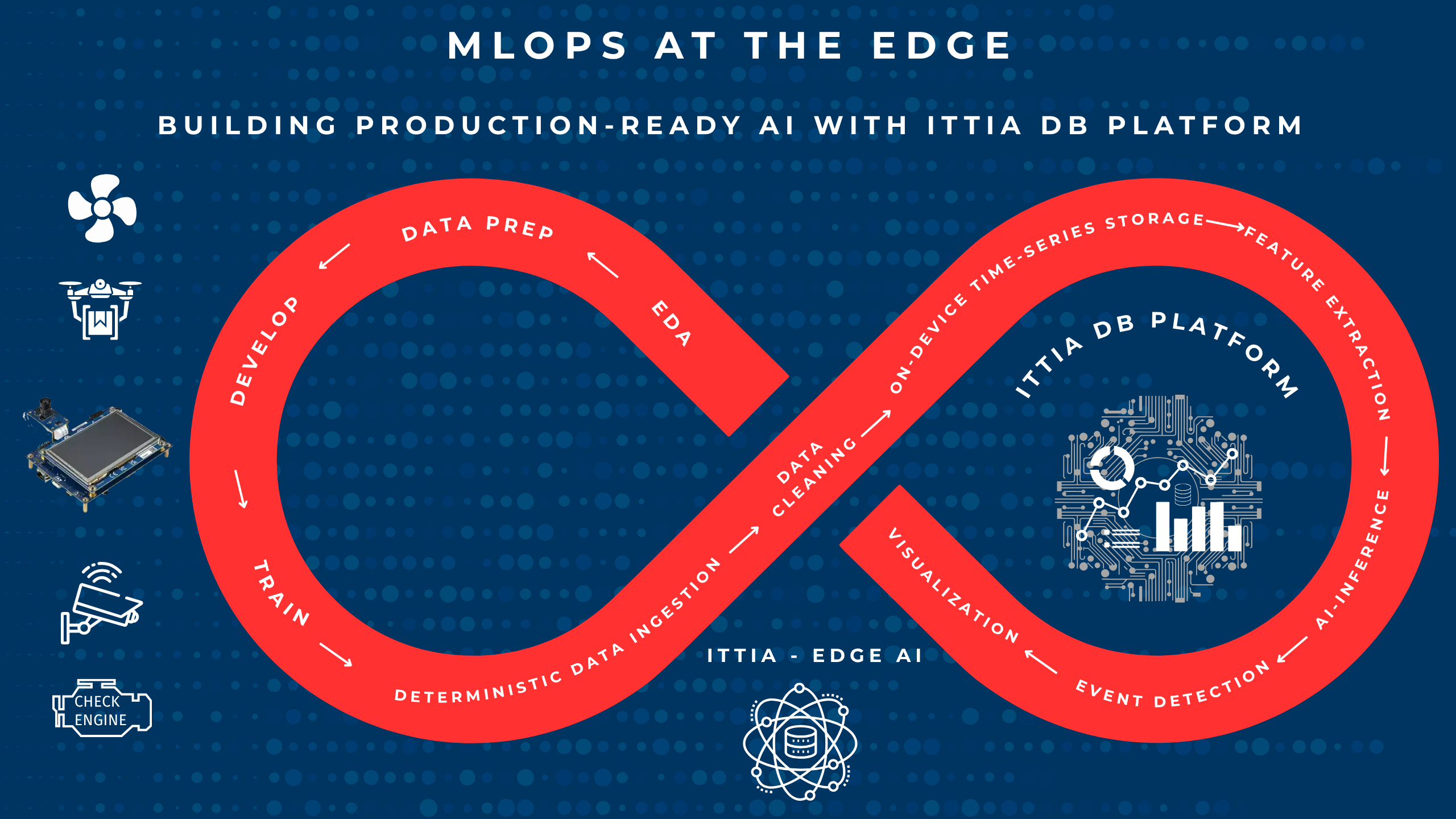 MLOps at the Edge