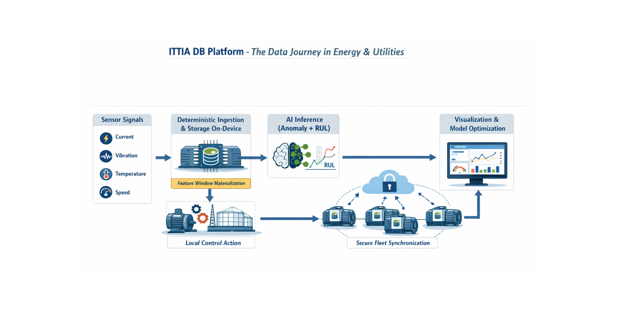ITTIA DB Platform - The Data Journey in Energy & Utilities